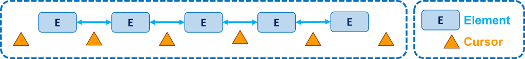 Graphical Representation of the Iterator Cursor Positions