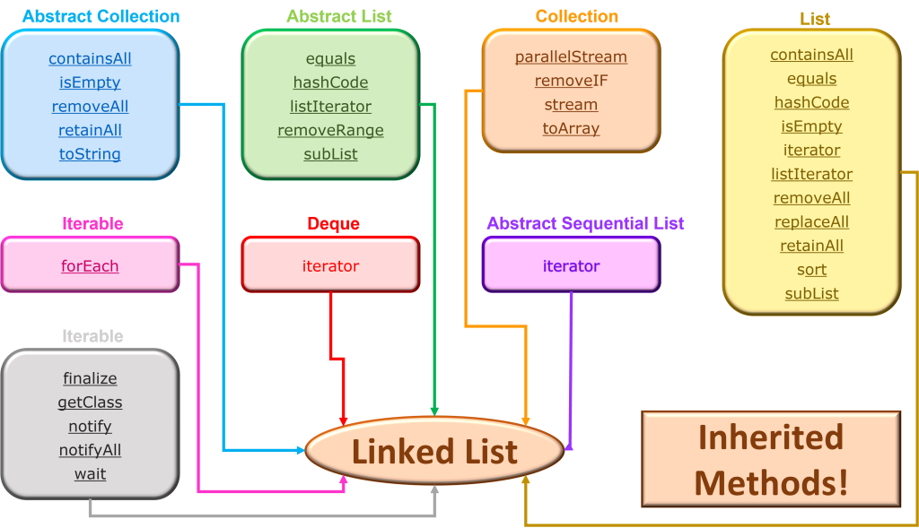 LinkedList Methods Inheritance Map