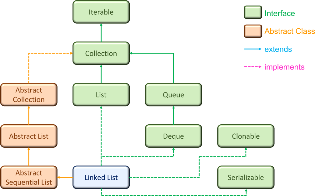 Java LinkedList Hierarchy