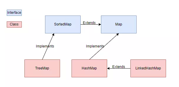 Map Interface Relations