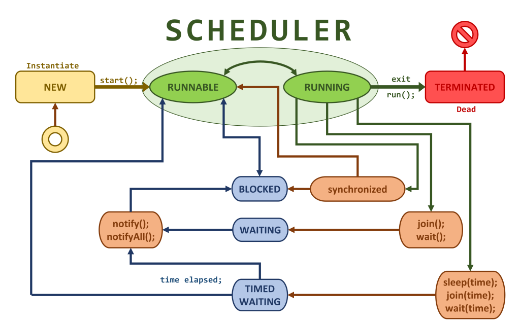 Multithreading in Java You Learn Code