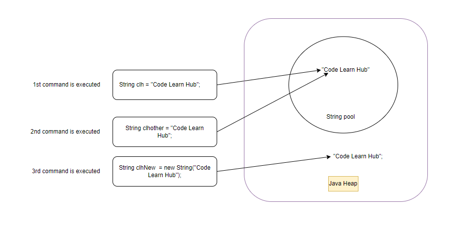 String pool vs Heap