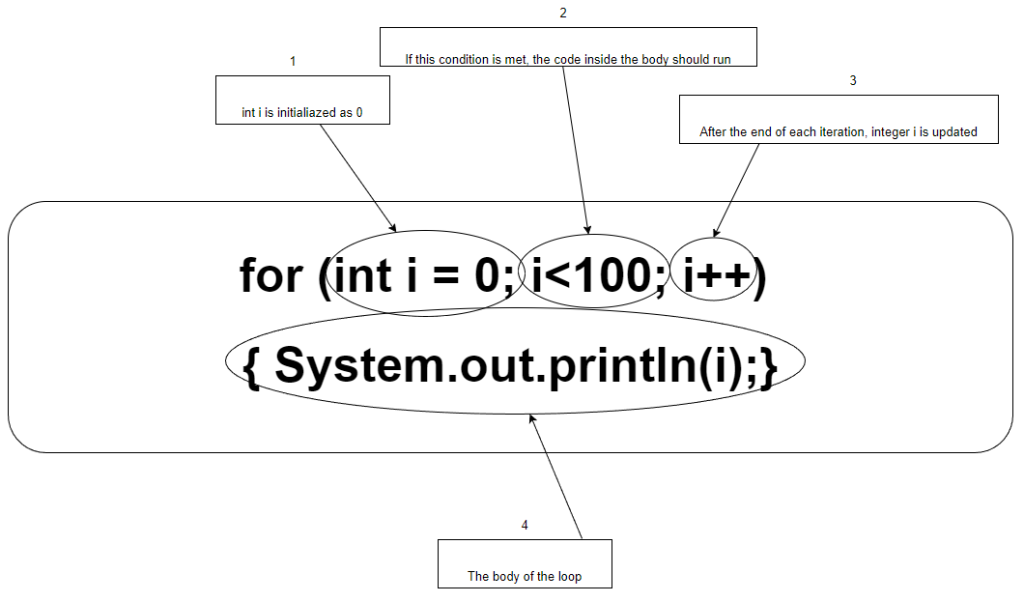 For Loop Components