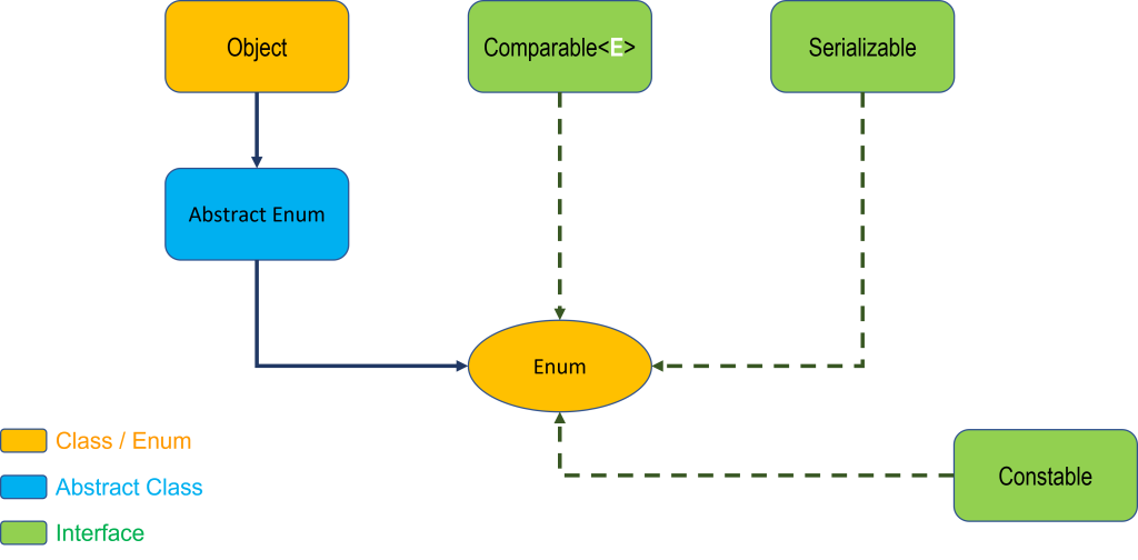 Java enum hierarchy and implementation