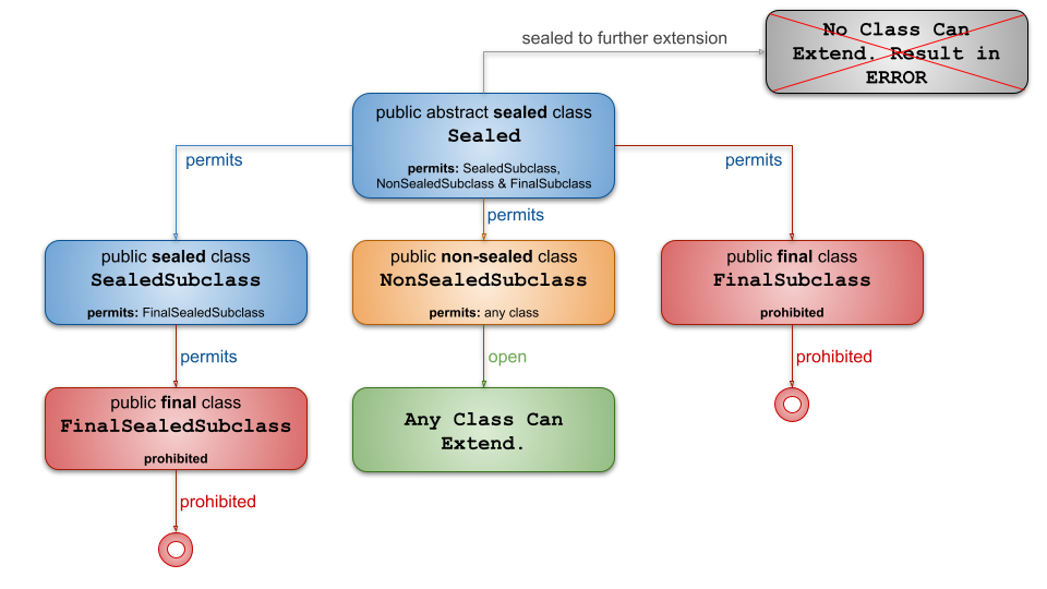 Java Sealed Class & Interface