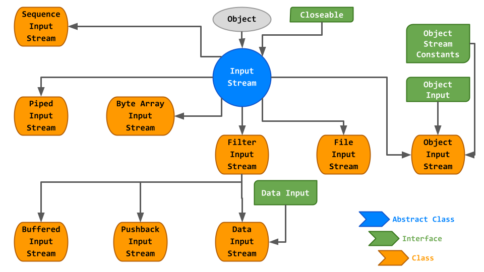 The Input Stream abstract class hierarchy.