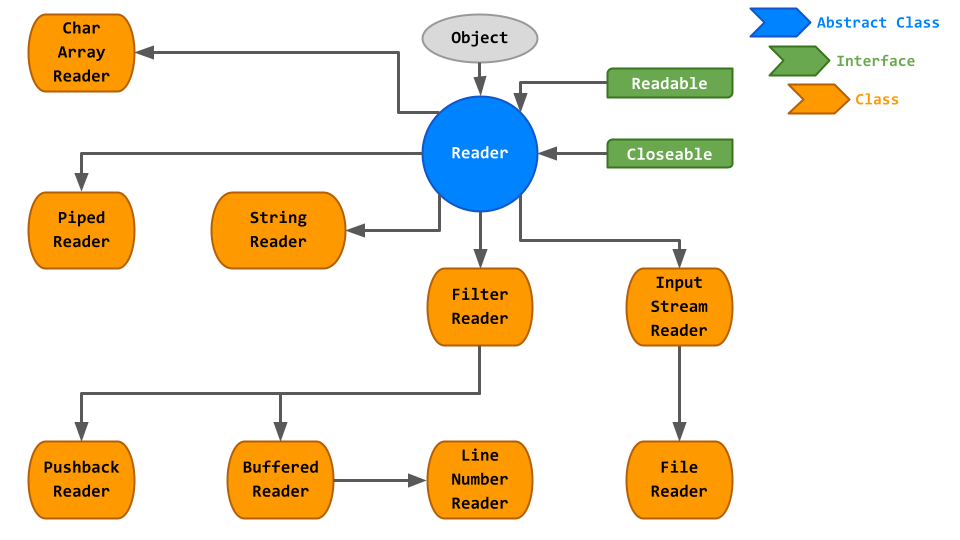 The Reader abstract class hierarchy.